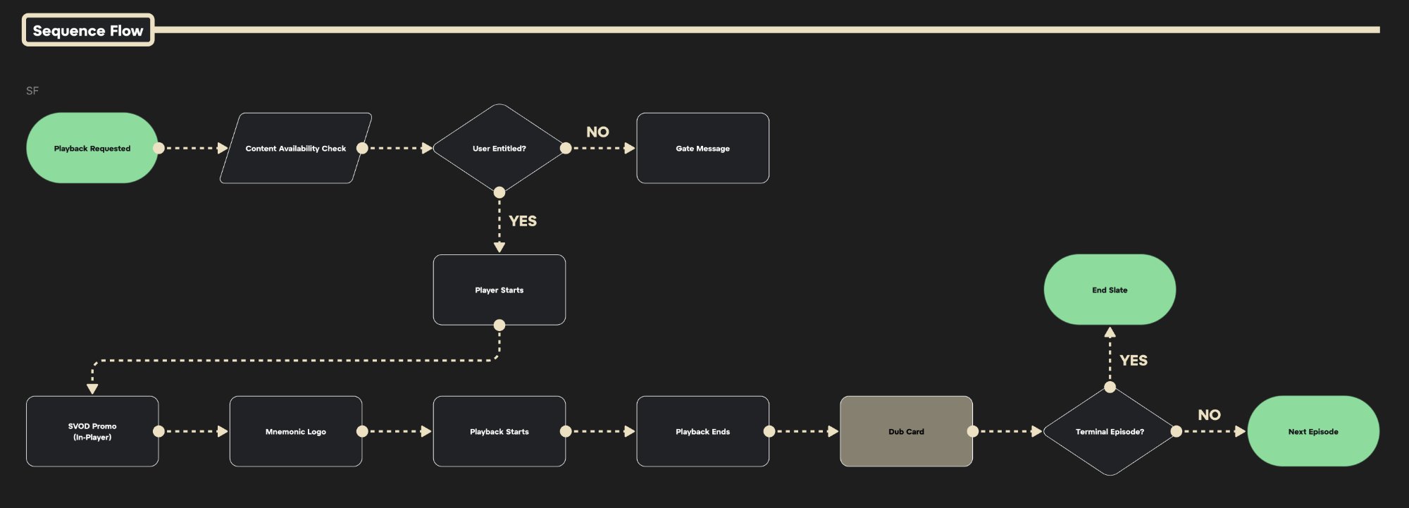 Sequence flow diagram showing full playback journey from Playback Requested through entitlement check, SVOD promo, ad pods, dub card, terminal episode decision, end slate and next episode