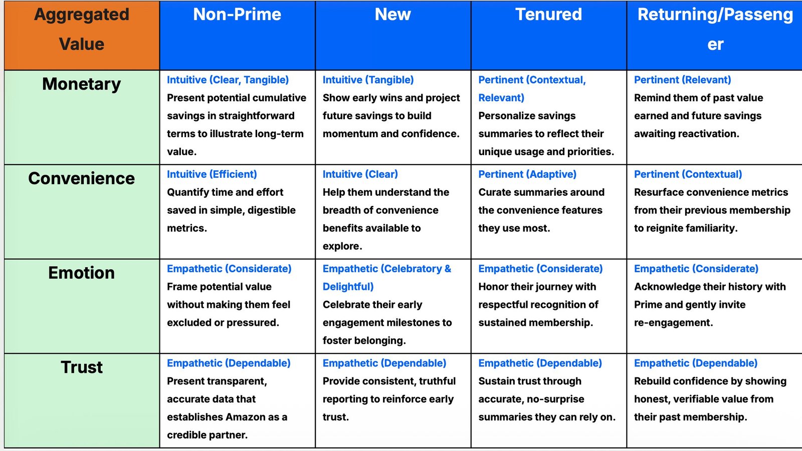 The Aggregated Value matrix mapping member segments against value pillars with prescribed principles and tones.