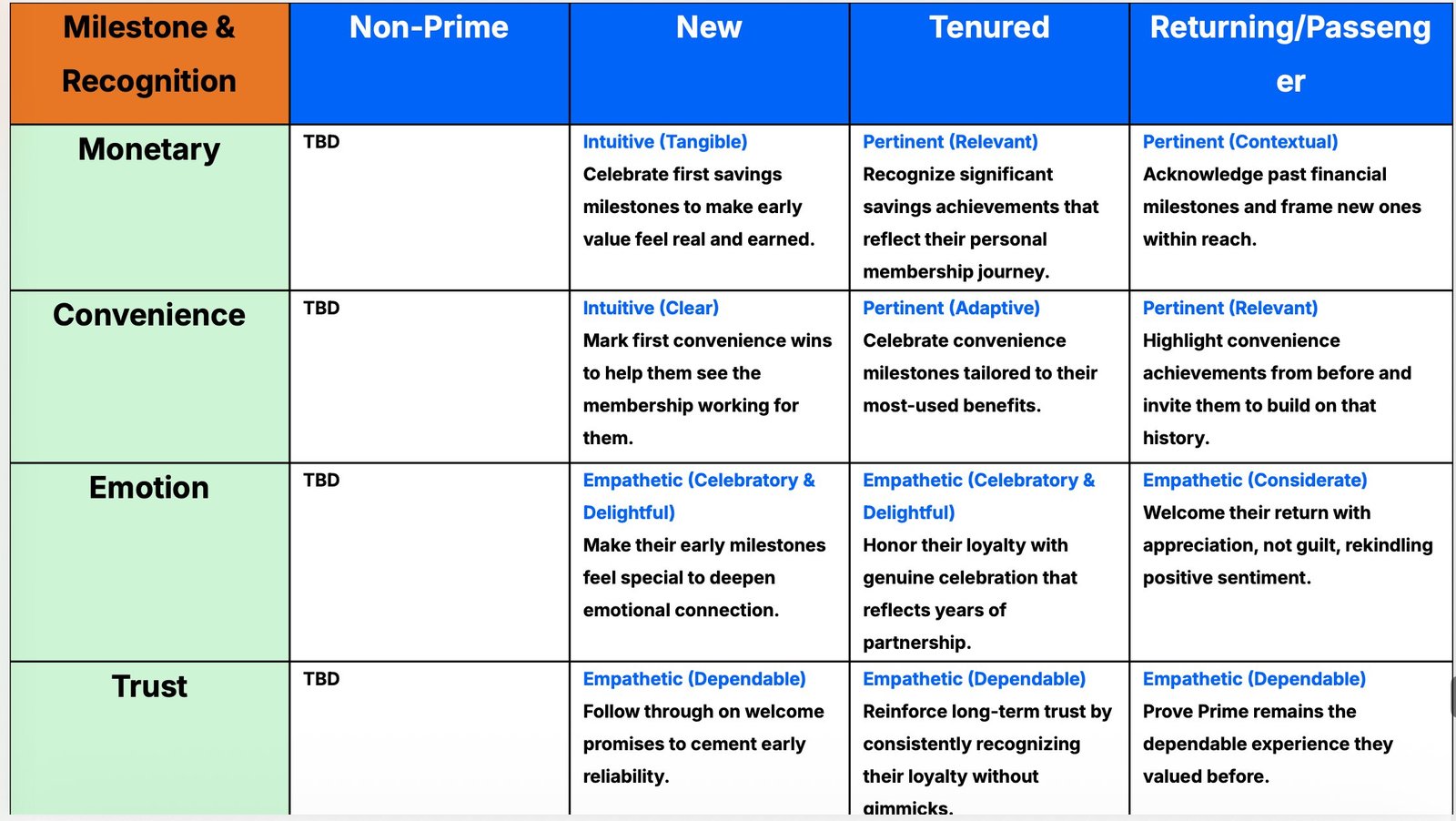 The Milestone and Recognition matrix mapping member segments against value pillars for celebration moments.
