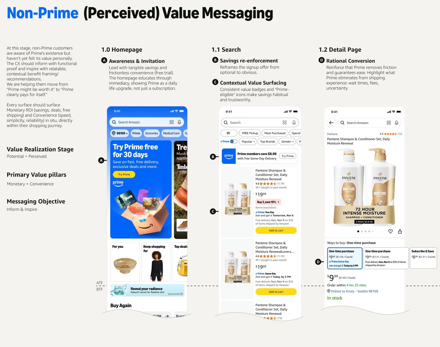Non-Prime Perceived Value Messaging journey: Homepage, Search, and Detail Page screens with framework annotations showing Awareness & Invitation, Savings re-enforcement, Contextual Value Surfacing, and Rational Conversion.