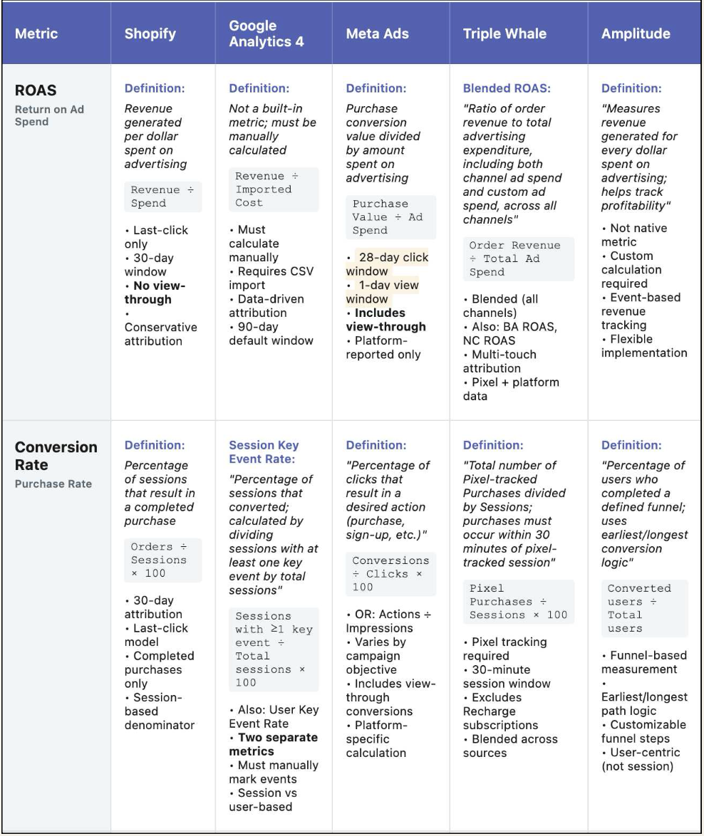 Cross-platform terminology audit comparing ROAS and Conversion Rate across Shopify, Google Analytics, Meta Ads, Triple Whale, and Amplitude