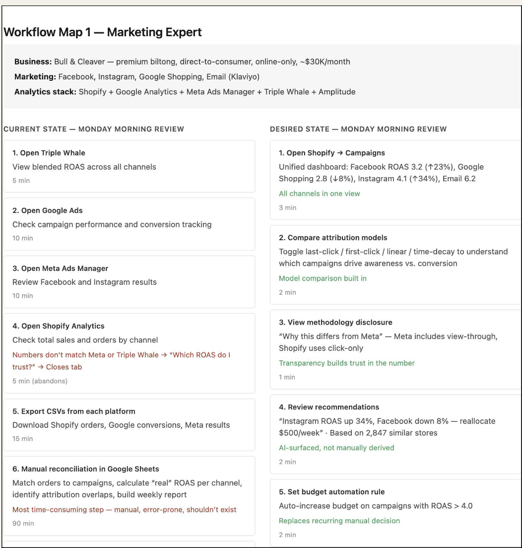 Merchant workflow map showing current state vs desired state for Monday morning marketing review